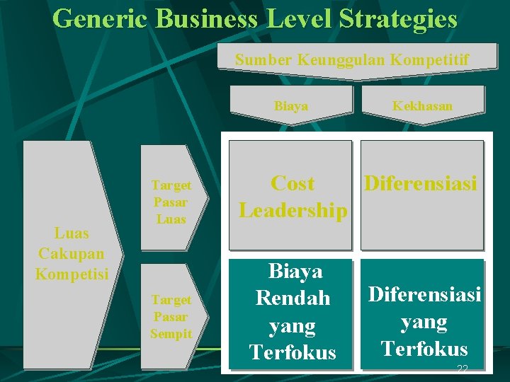 Generic Business Level Strategies Sumber Keunggulan Kompetitif Biaya Luas Cakupan Kompetisi Target Pasar Luas