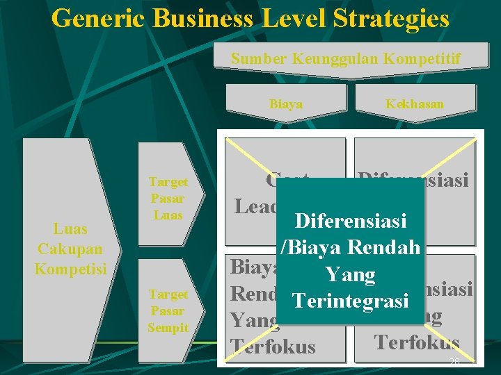 Generic Business Level Strategies Sumber Keunggulan Kompetitif Biaya Luas Cakupan Kompetisi Target Pasar Luas