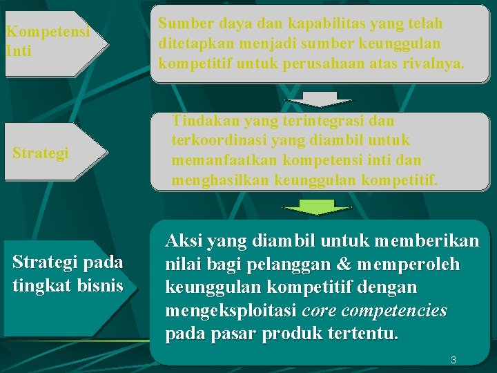 Kompetensi Inti Strategi pada tingkat bisnis Sumber daya dan kapabilitas yang telah ditetapkan menjadi