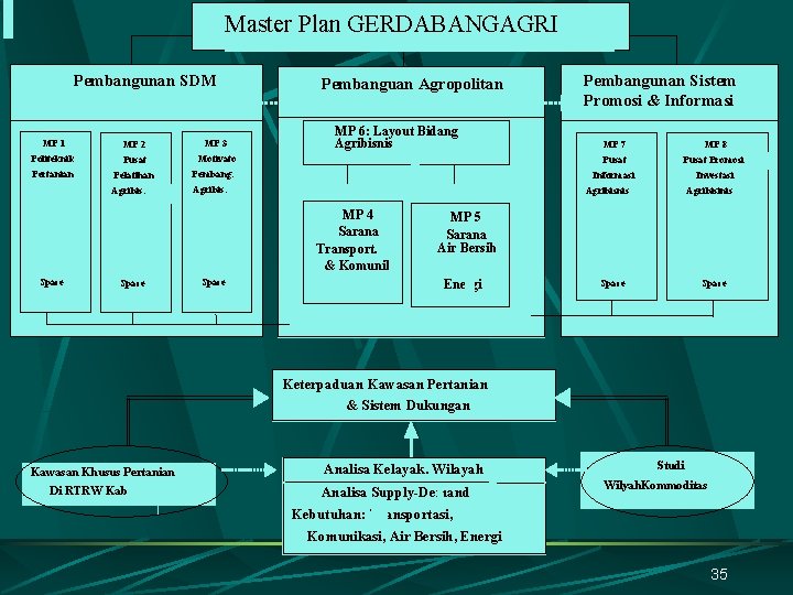 Master Plan GERDABANGAGRI Pembangunan SDM MP 1 MP 2 MP 3 Politeknik Pusat Pelatihan