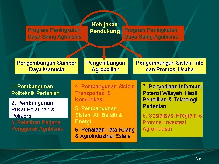 Program Peningkatan Daya Saing Agribisnis Pengembangan Sumber Daya Manusia 1. Pembangunan Politeknik Pertanian 2.