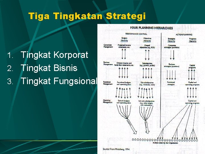 Tiga Tingkatan Strategi 1. Tingkat Korporat 2. Tingkat Bisnis 3. Tingkat Fungsional 4 