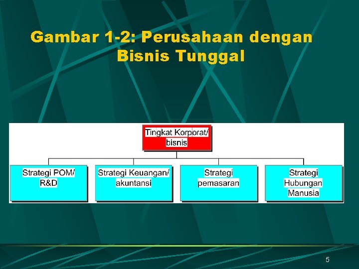 Gambar 1 -2: Perusahaan dengan Bisnis Tunggal 5 