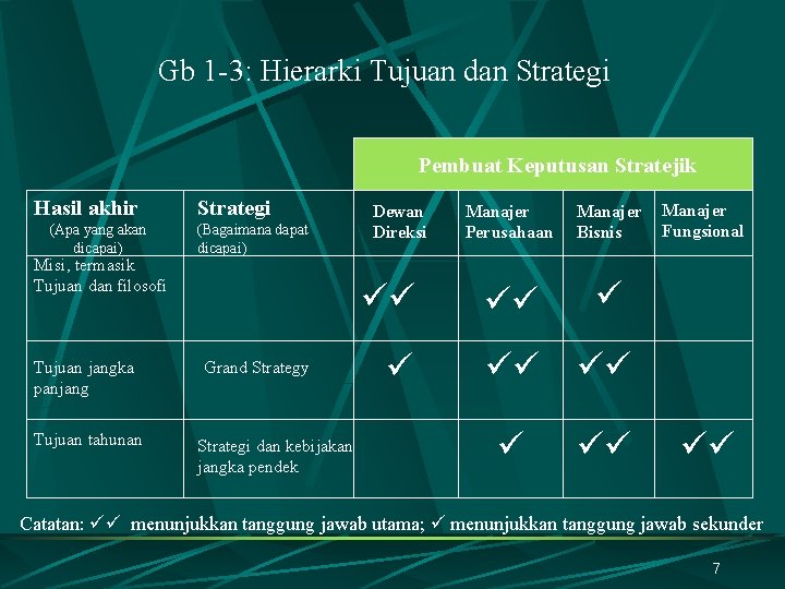 Gb 1 -3: Hierarki Tujuan dan Strategi Pembuat Keputusan Stratejik Hasil akhir (Apa yang