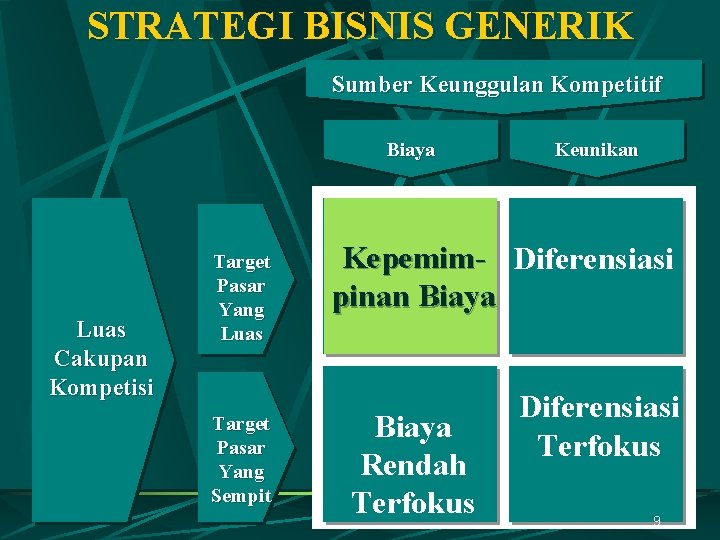 STRATEGI BISNIS GENERIK Sumber Keunggulan Kompetitif Biaya Luas Cakupan Kompetisi Target Pasar Yang Luas