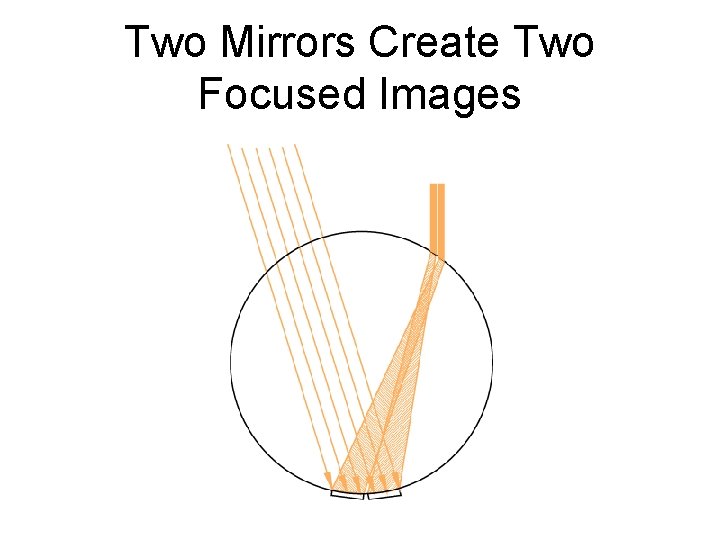 Two Mirrors Create Two Focused Images 