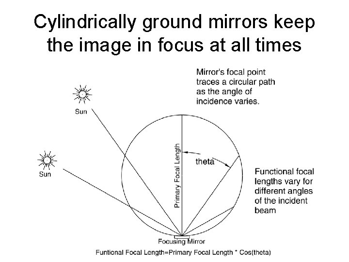Cylindrically ground mirrors keep the image in focus at all times 