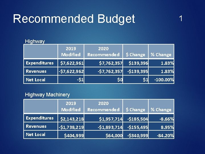 Recommended Budget 1 Highway 2019 Modified Expenditures $7, 622, 961 Revenues -$7, 622, 962