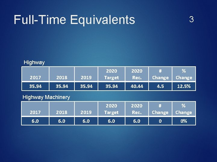 Full-Time Equivalents 3 Highway 2017 2018 2019 2020 Target 2020 Rec. # Change %