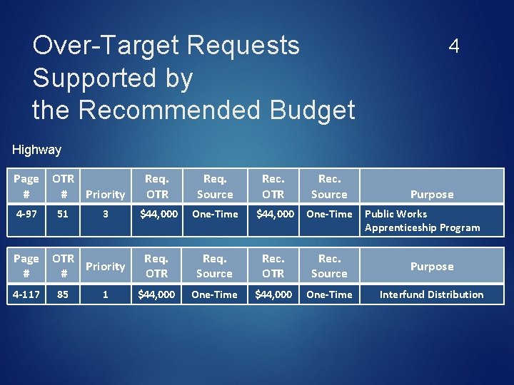 Over-Target Requests Supported by the Recommended Budget 4 Highway Page OTR # # Priority