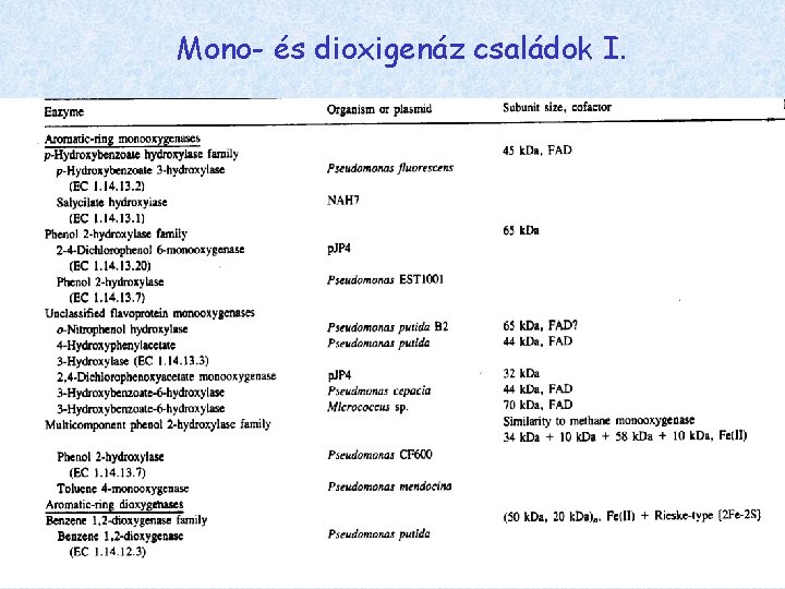 Mono- és dioxigenáz családok I. 