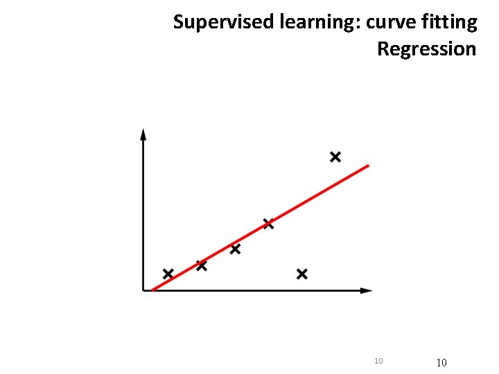 Supervised learning: curve fitting Regression 10 10 