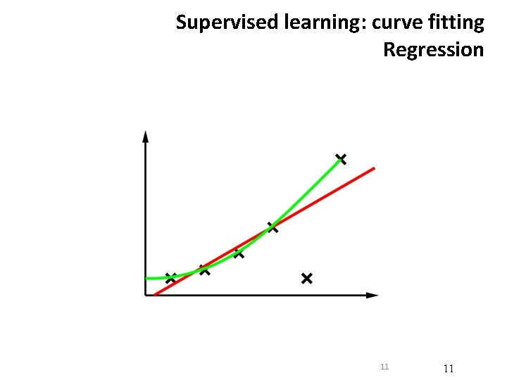 Supervised learning: curve fitting Regression 11 11 