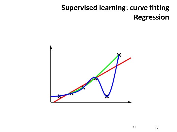 Supervised learning: curve fitting Regression 12 12 