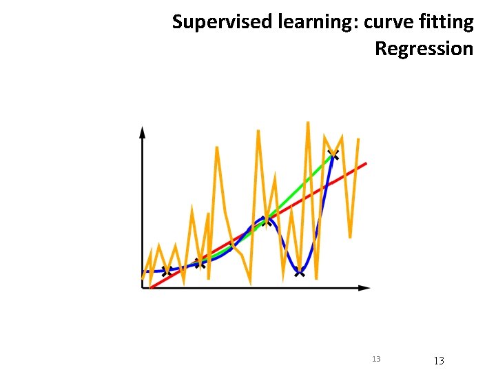 Supervised learning: curve fitting Regression 13 13 