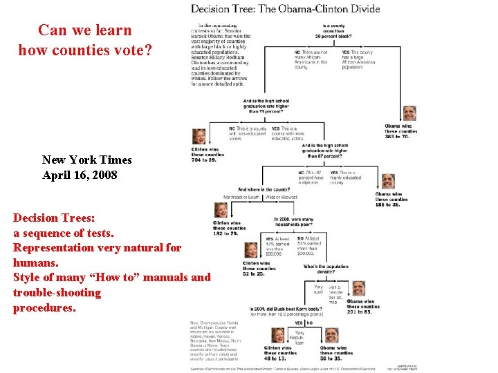 Can we learn how counties vote? New York Times April 16, 2008 Decision Trees: