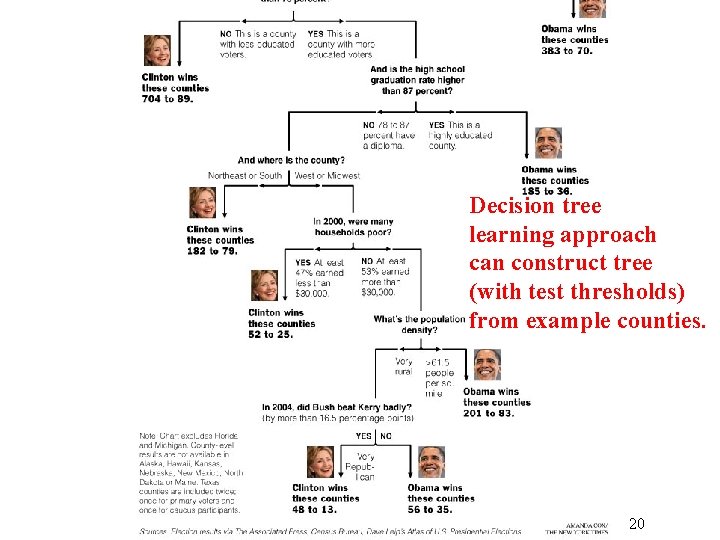 Decision tree learning approach can construct tree (with test thresholds) from example counties. 20