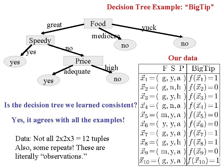 Decision Tree Example: “Big. Tip” Food great Speedy yes mediocre yes no no Price