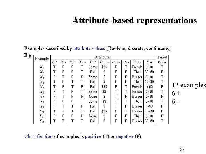 Attribute-based representations Examples described by attribute values (Boolean, discrete, continuous) E. g. , situations
