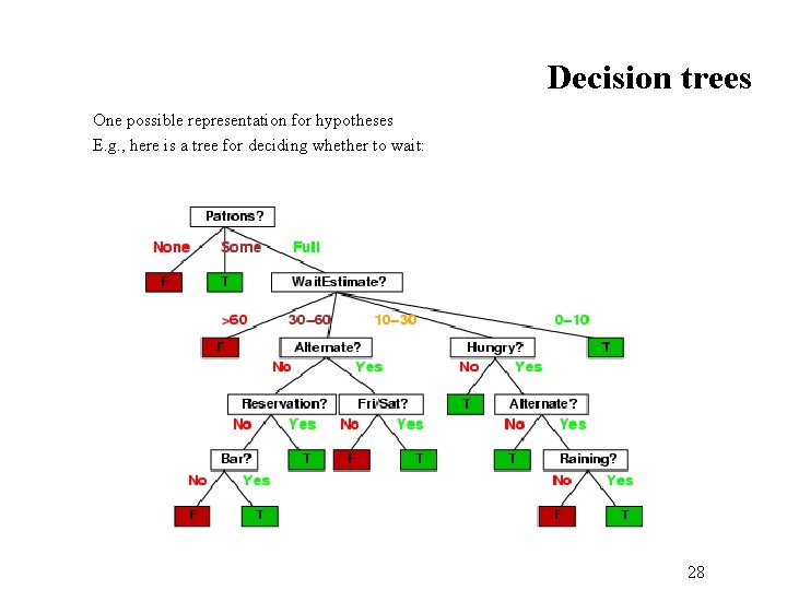 Decision trees One possible representation for hypotheses E. g. , here is a tree