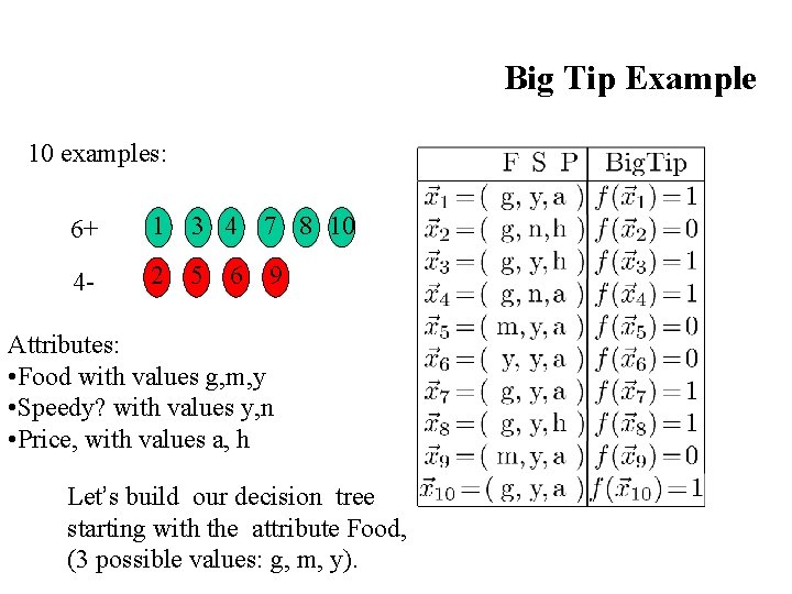 Big Tip Example 10 examples: 6+ 1 3 4 7 8 10 4 -