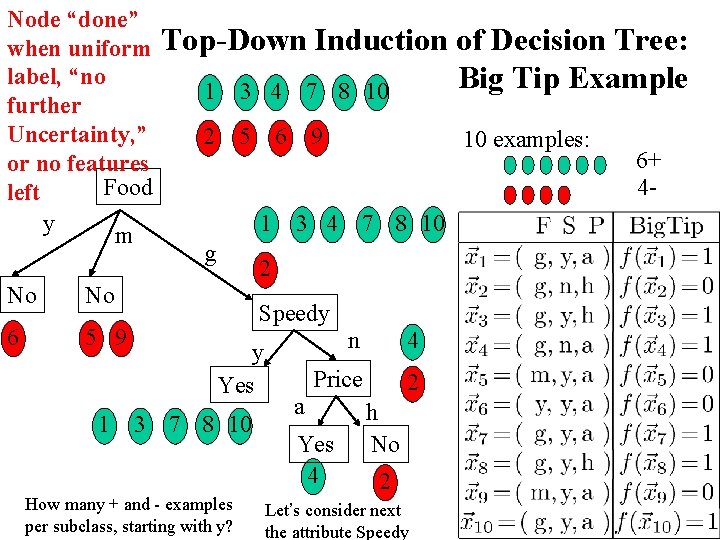 Node “done” when uniform label, “no further Uncertainty, ” or no features Food left