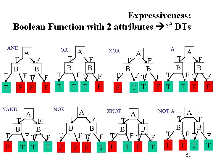Expressiveness: 22 2 Boolean Function with 2 attributes DTs AND T A T B
