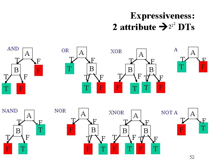 Expressiveness: 22 2 2 attribute DTs AND T A T B T F F
