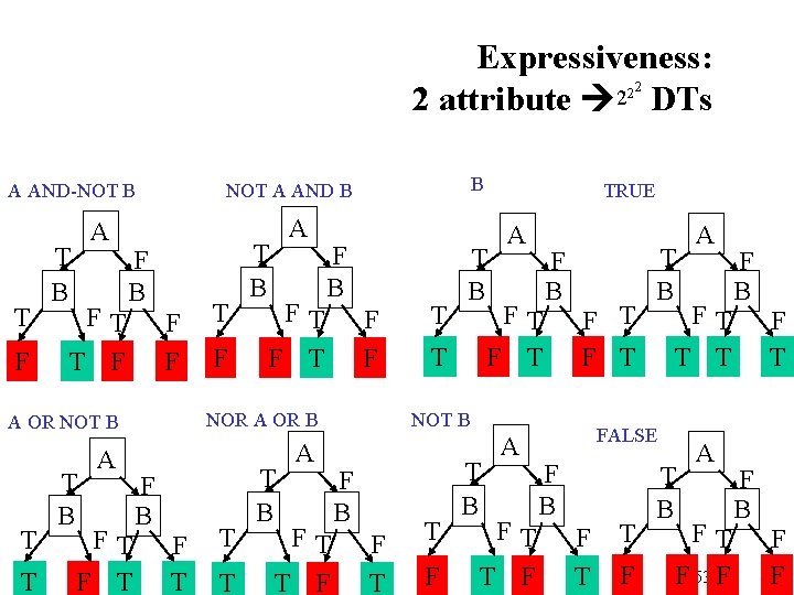 Expressiveness: 22 2 2 attribute DTs A AND-NOT B T F A T B