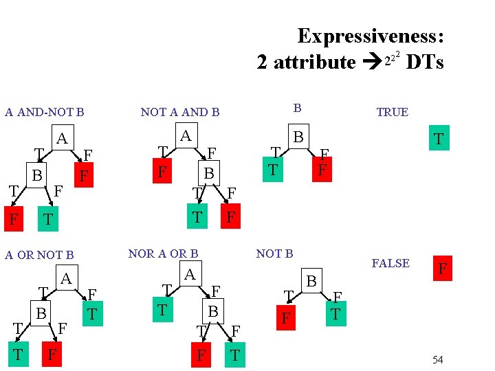 Expressiveness: 22 2 2 attribute DTs A AND-NOT B T F A T B