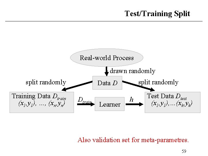 Test/Training Split Real-world Process drawn randomly split randomly Training Data Dtrain (x 1, y