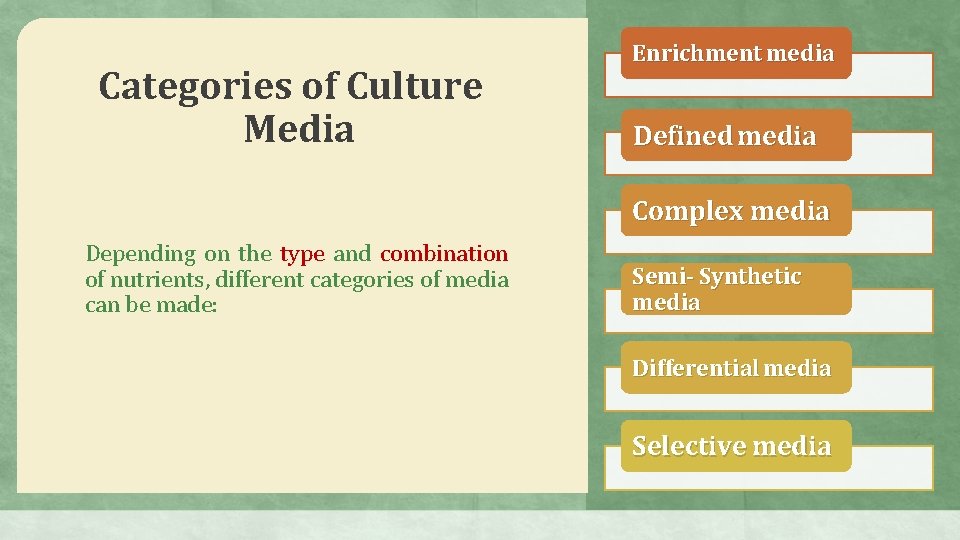 Categories of Culture Media Enrichment media Defined media Complex media Depending on the type