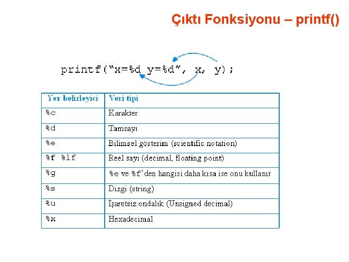 Çıktı Fonksiyonu – printf() 