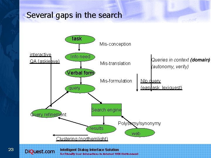 Several gaps in the search task interactive QA (askjeeve) Mis-conception Info need Queries in