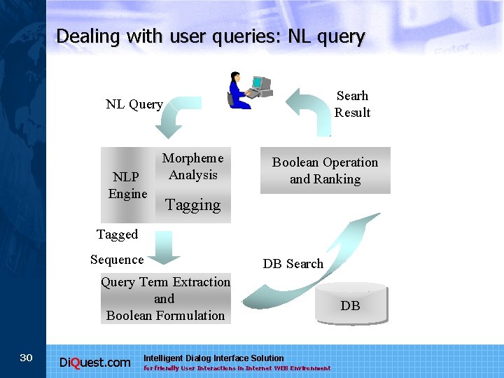Dealing with user queries: NL query Searh Result NL Query NLP Engine Morpheme Analysis