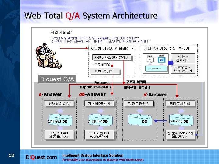 Web Total Q/A System Architecture 52 Di. Quest. com Intelligent Dialog Interface Solution for