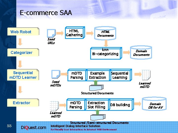 E-commerce SAA Web Robot Seed URLs HTML Gathering knn Bi-categorizing Categorizer Sequential m. DTD