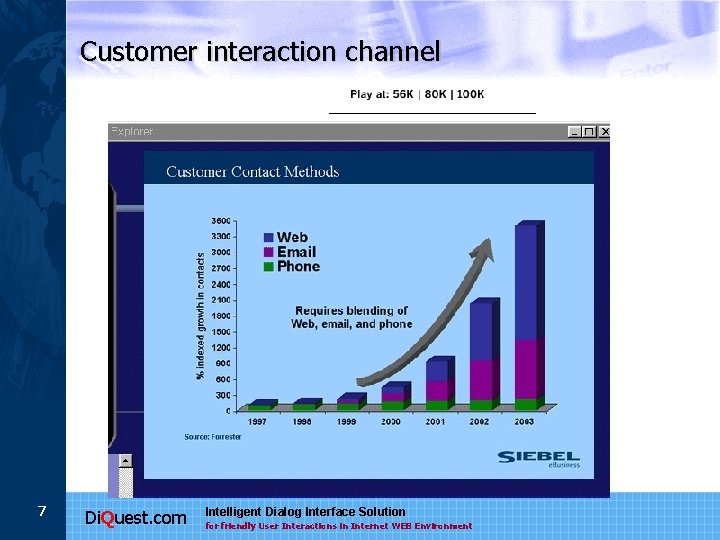 Customer interaction channel 7 Di. Quest. com Intelligent Dialog Interface Solution for friendly User