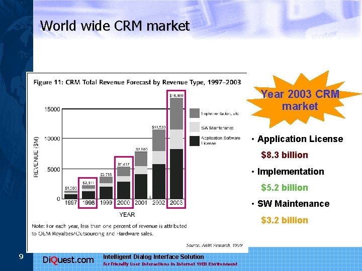 World wide CRM market Year 2003 CRM market • Application License $8. 3 billion