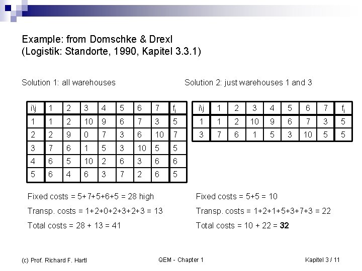 Example: from Domschke & Drexl (Logistik: Standorte, 1990, Kapitel 3. 3. 1) Solution 2: