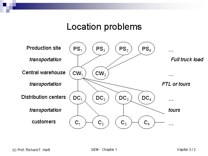Location problems Production site PS 1 PS 2 PS 3 PS 4 transportation Central