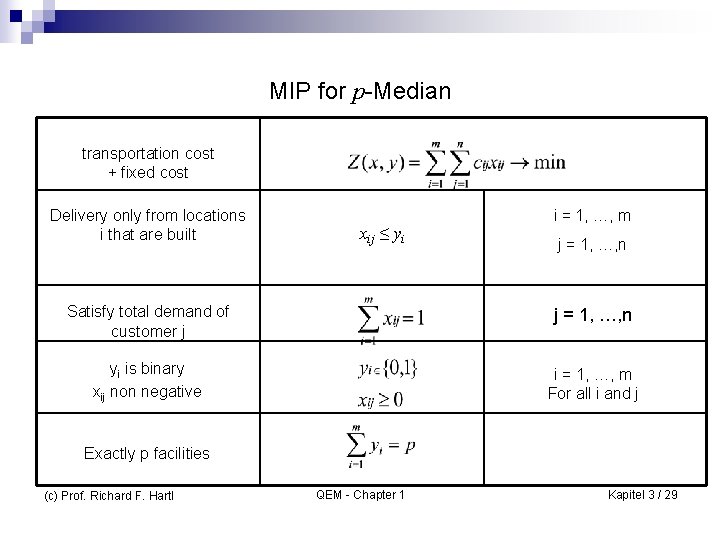 MIP for p-Median transportation cost + fixed cost Delivery only from locations i that