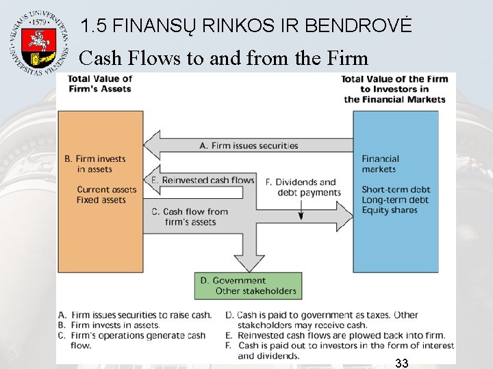 1. 5 FINANSŲ RINKOS IR BENDROVĖ Cash Flows to and from the Firm 33