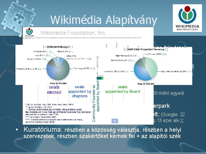 Wikimédia Alapítvány • 2003. június: alapítás jogi, pénzügyi és koordinációs feladatokra • 2006 októbere:
