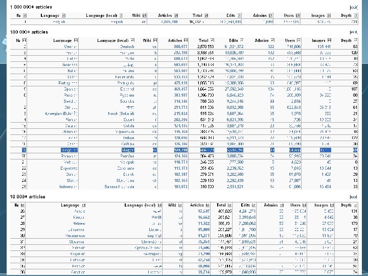 A Wikipédia története • • 2000: Nupedia (Jimmy Wales, Larry Sanger) 2001. január 15.
