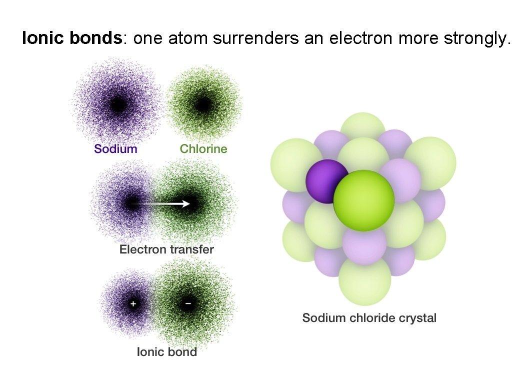 Ionic bonds: one atom surrenders an electron more strongly. 