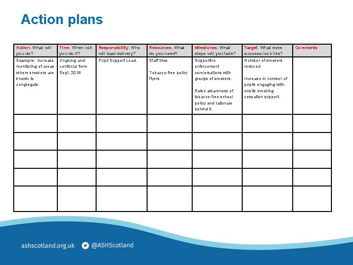 Action plans Action. What will you do? Time. When will you do it? Responsibility.