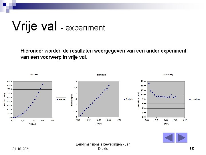 Vrije val - experiment Hieronder worden de resultaten weergegeven van een ander experiment van