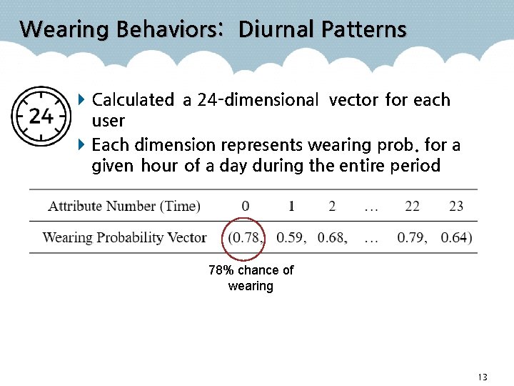 Wearing Behaviors: Diurnal Patterns Calculated a 24 -dimensional vector for each user Each dimension