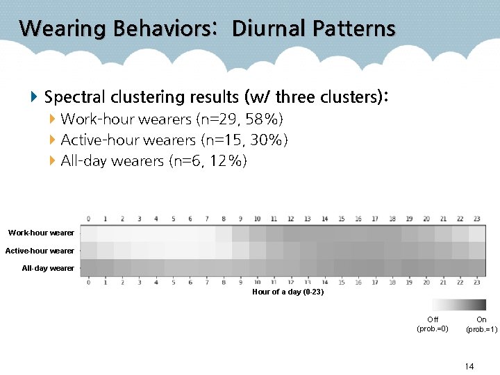 Wearing Behaviors: Diurnal Patterns Spectral clustering results (w/ three clusters): Work-hour wearers (n=29, 58%)